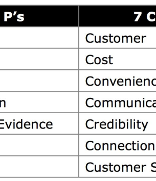 7C vs 7P Marketing: Differences